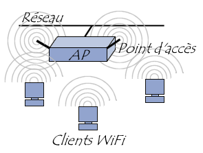 le mode infrastructure du Wifi (802.11b)